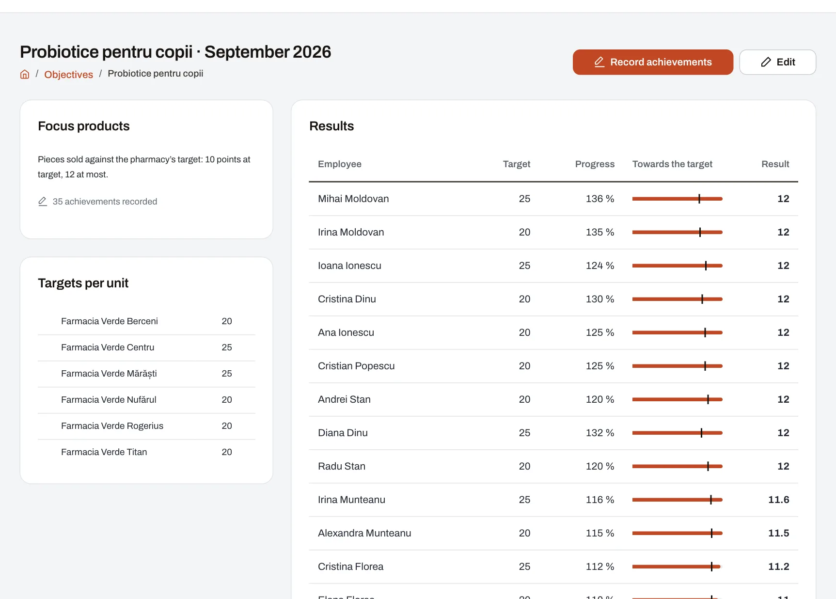A monthly objective with unit targets and each employee’s individual target, result and points earned.