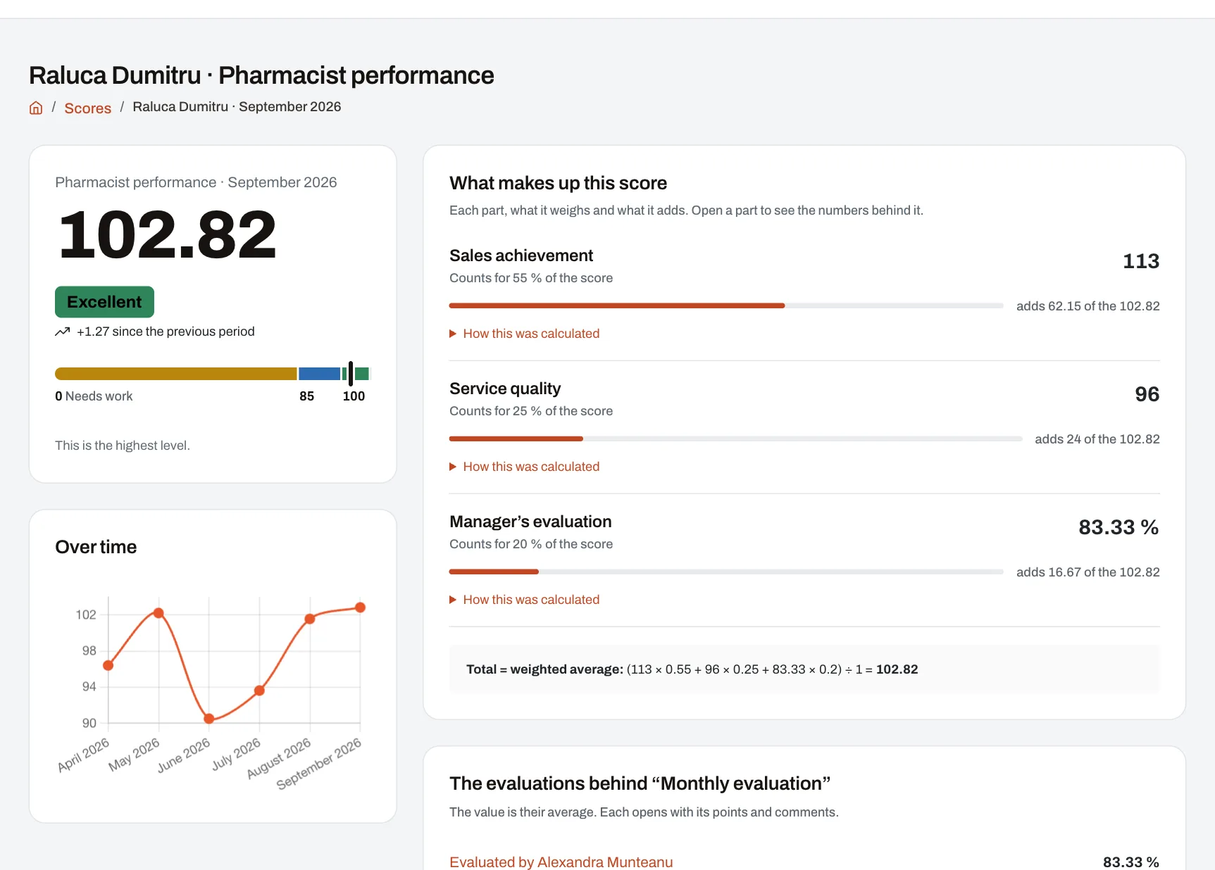 An employee’s score, showing their performance level, each indicator’s weight and contribution, and changes over time.
