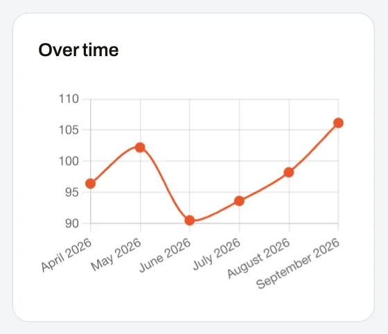An employee’s score over the last months, on a chart.