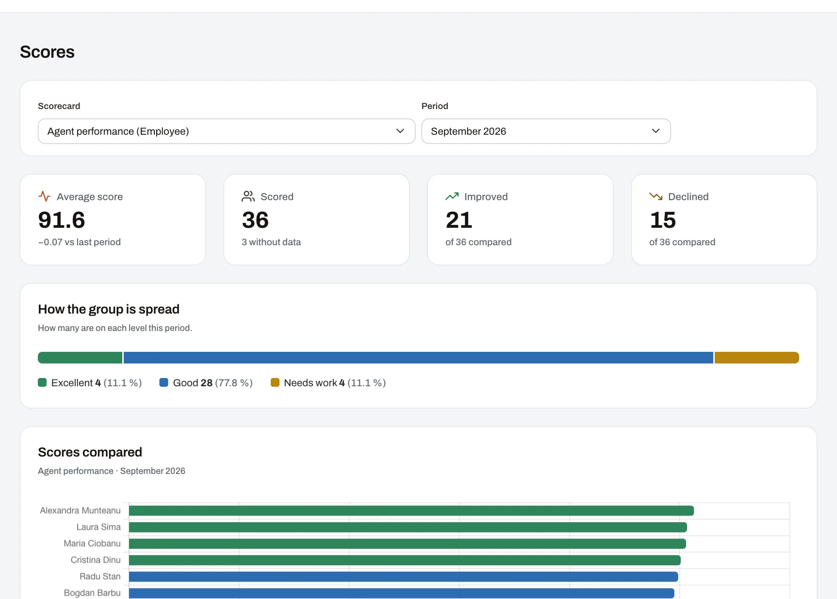 How do you score an agent fairly, beyond the month’s commission?