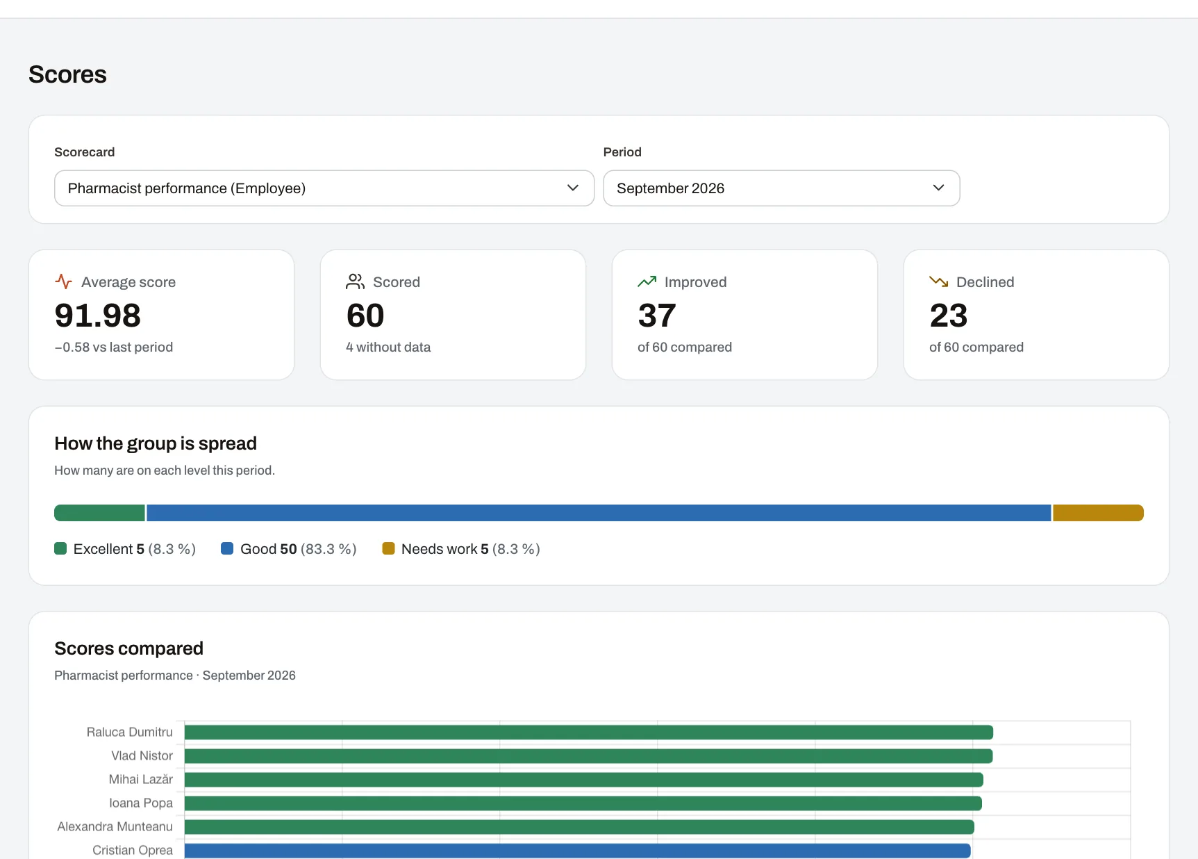 How do you score a pharmacist fairly across ten pharmacies?