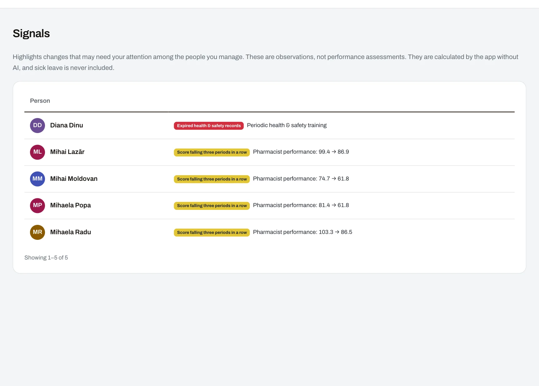 Manager alerts for employees with declining scores or expired medical checks.